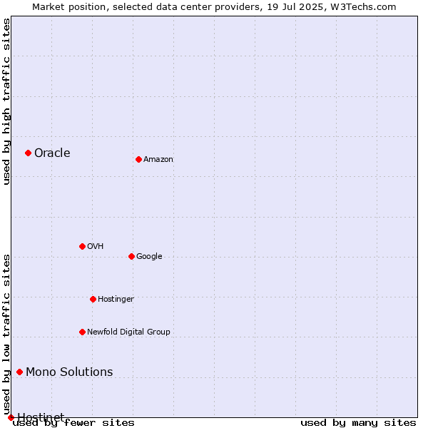 Market position of Oracle vs. Mono Solutions vs. Hostinet