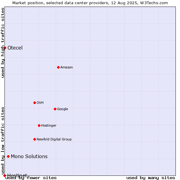 Market position of Mono Solutions vs. Otecel vs. Hostinet