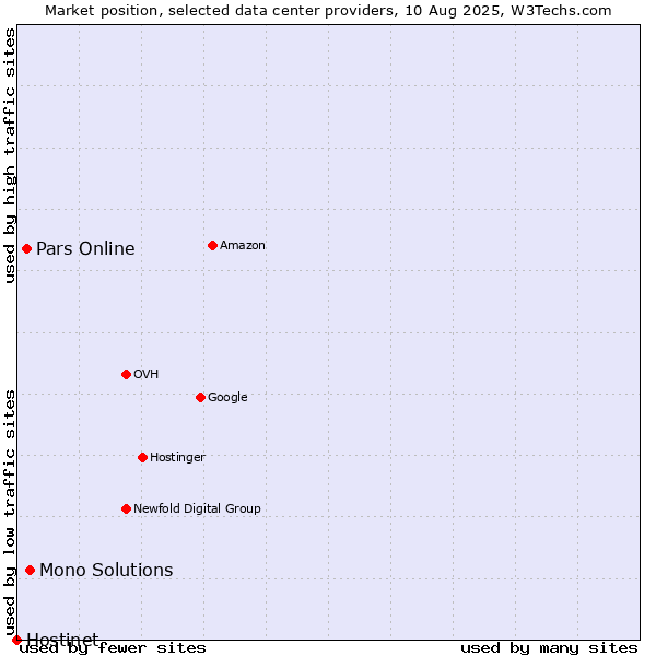 Market position of Mono Solutions vs. Pars Online vs. Hostinet