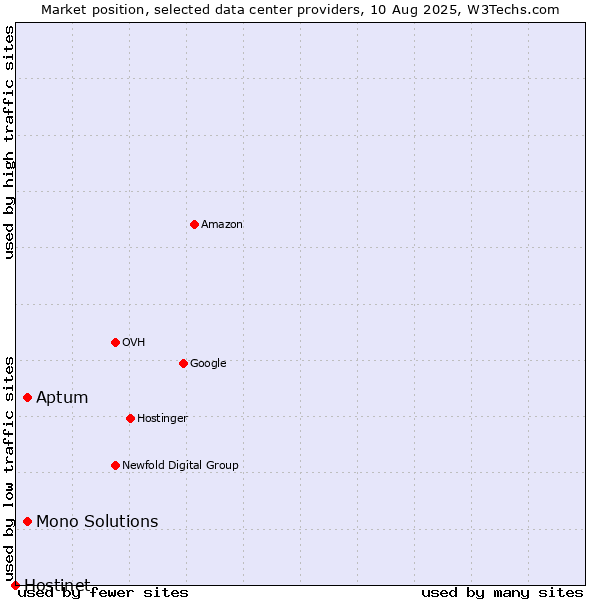 Market position of Aptum vs. Mono Solutions vs. Hostinet