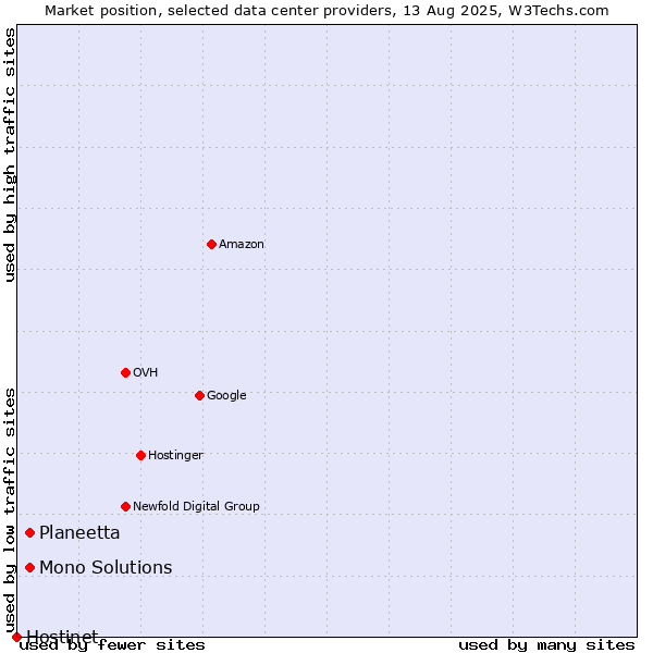 Market position of Planeetta vs. Mono Solutions vs. Hostinet