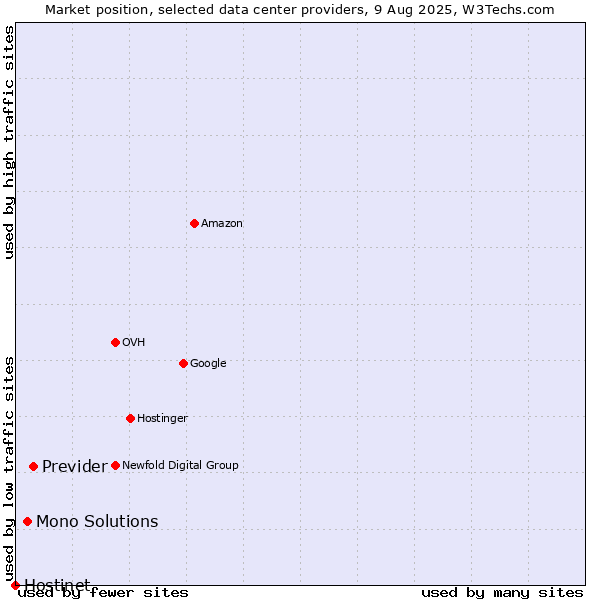 Market position of Previder vs. Mono Solutions vs. Hostinet