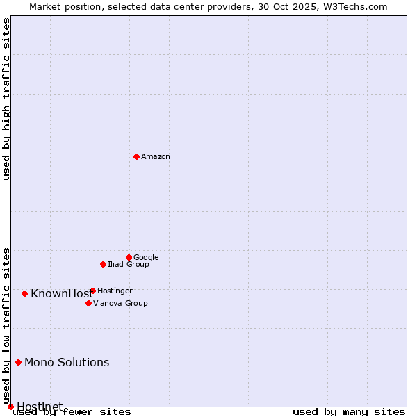 Market position of KnownHost vs. Mono Solutions vs. Hostinet