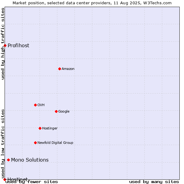 Market position of Mono Solutions vs. Profihost vs. Hostinet