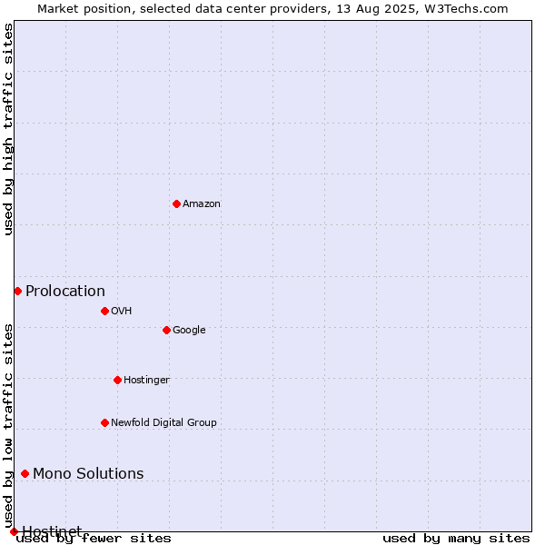 Market position of Mono Solutions vs. Prolocation vs. Hostinet
