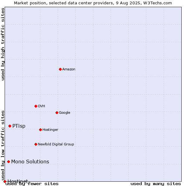 Market position of PTisp vs. Mono Solutions vs. Hostinet