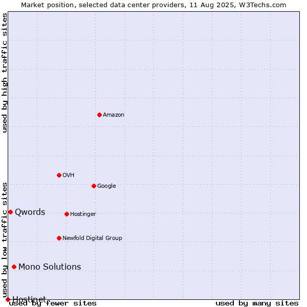 Market position of Mono Solutions vs. Qwords vs. Hostinet