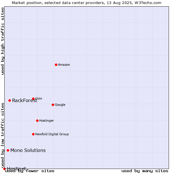 Market position of RackForest vs. Mono Solutions vs. Hostinet