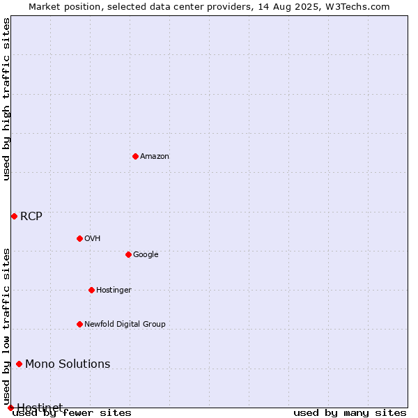 Market position of Mono Solutions vs. RCP vs. Hostinet