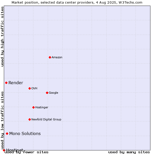 Market position of Mono Solutions vs. Render vs. Hostinet