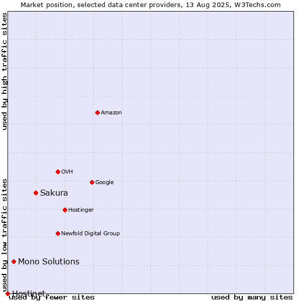 Market position of Sakura vs. Mono Solutions vs. Hostinet