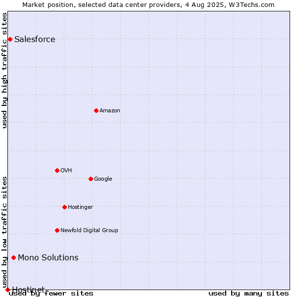 Market position of Mono Solutions vs. Salesforce vs. Hostinet