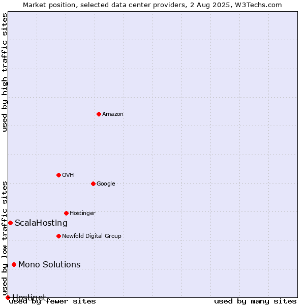 Market position of Mono Solutions vs. ScalaHosting vs. Hostinet