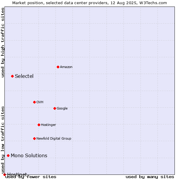Market position of Selectel vs. Mono Solutions vs. Hostinet