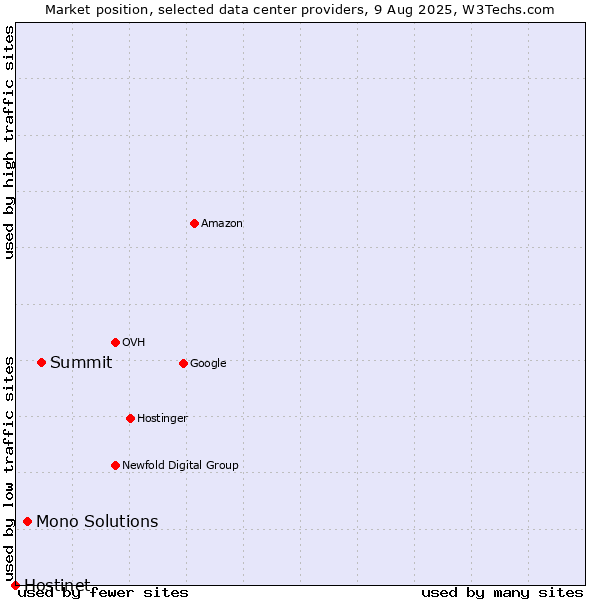 Market position of Summit vs. Mono Solutions vs. Hostinet