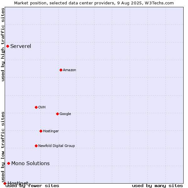 Market position of Mono Solutions vs. Serverel vs. Hostinet