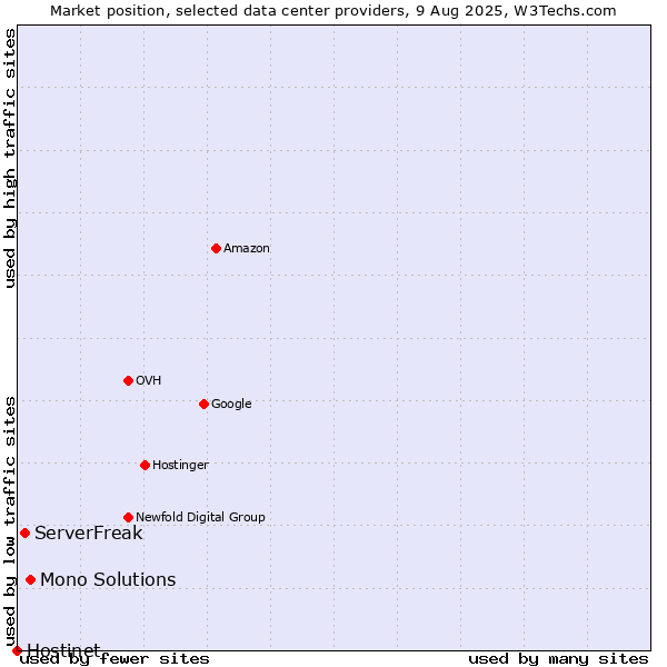 Market position of Mono Solutions vs. ServerFreak vs. Hostinet