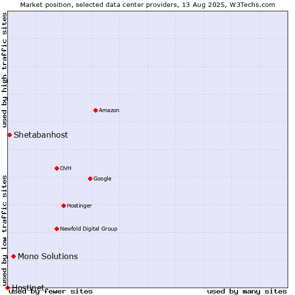 Market position of Mono Solutions vs. Shetabanhost vs. Hostinet