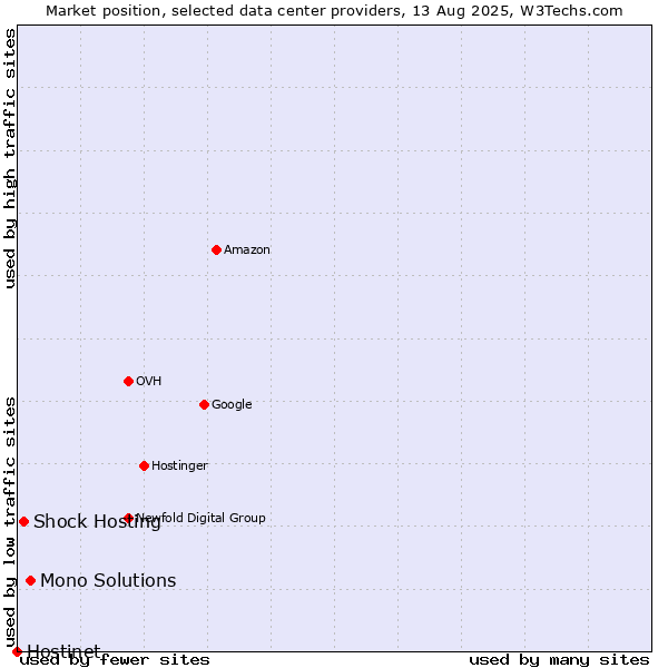 Market position of Mono Solutions vs. Shock Hosting vs. Hostinet