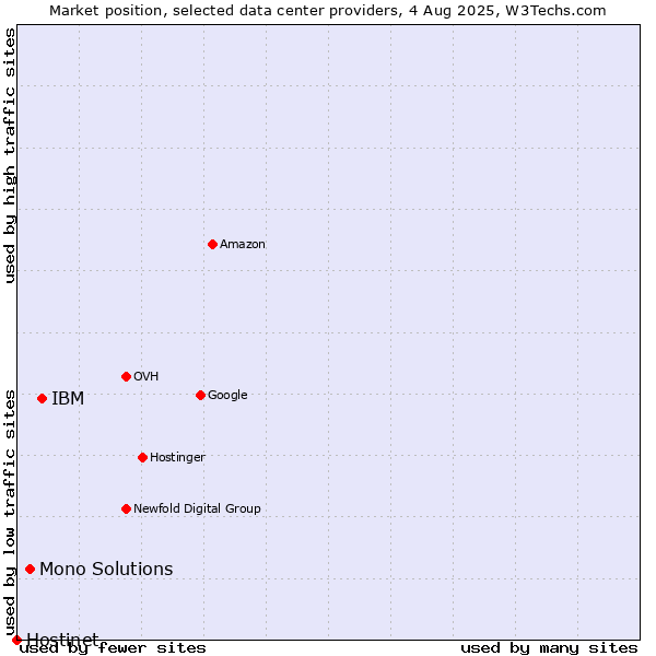 Market position of IBM vs. Mono Solutions vs. Hostinet