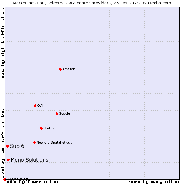 Market position of Mono Solutions vs. Sub 6 vs. Hostinet