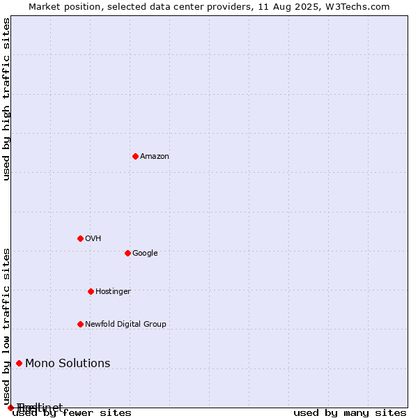 Market position of Mono Solutions vs. Tcell vs. Hostinet