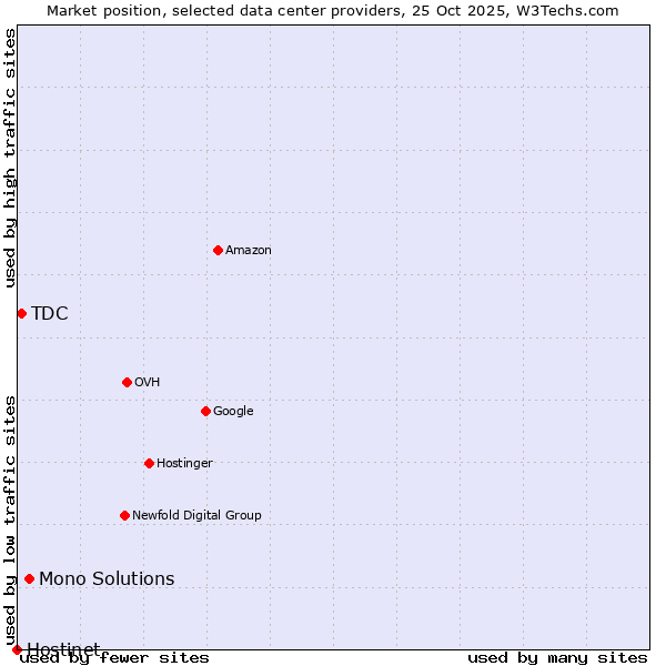 Market position of Mono Solutions vs. TDC vs. Hostinet