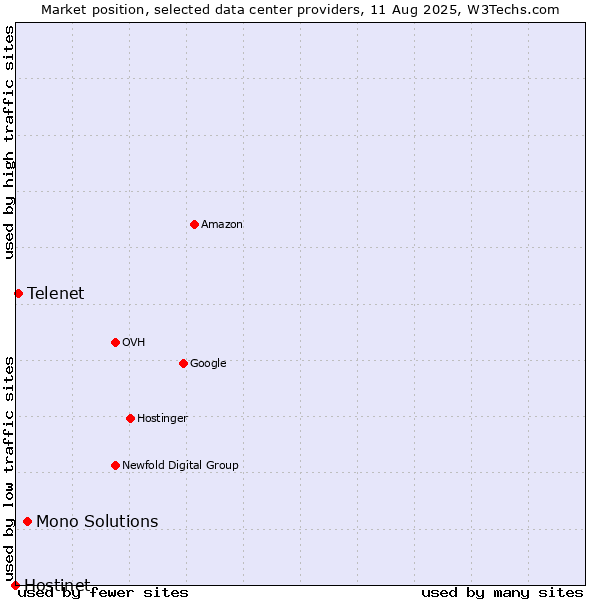 Market position of Mono Solutions vs. Telenet vs. Hostinet