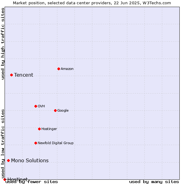 Market position of Tencent vs. Mono Solutions vs. Hostinet