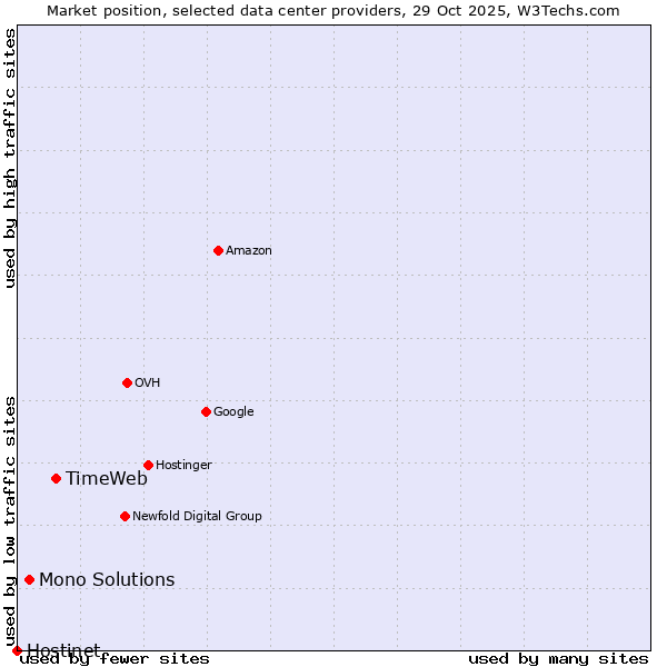 Market position of TimeWeb vs. Mono Solutions vs. Hostinet