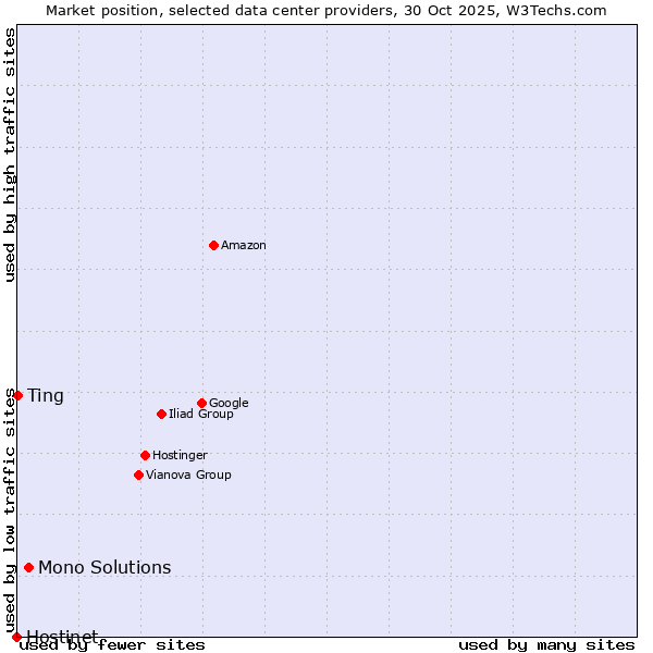 Market position of Mono Solutions vs. Ting vs. Hostinet