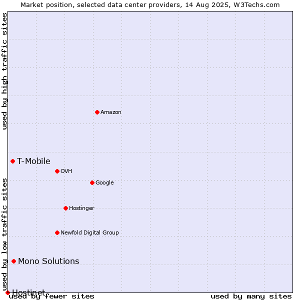 Market position of Mono Solutions vs. T-Mobile vs. Hostinet