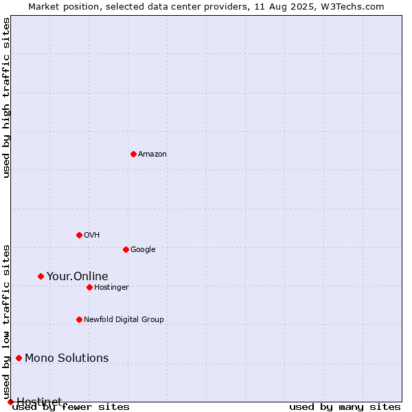Market position of Your.Online vs. Mono Solutions vs. Hostinet