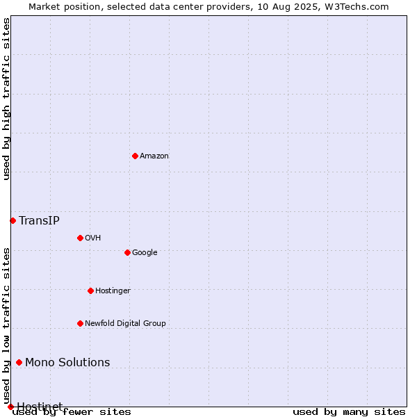 Market position of Mono Solutions vs. TransIP vs. Hostinet