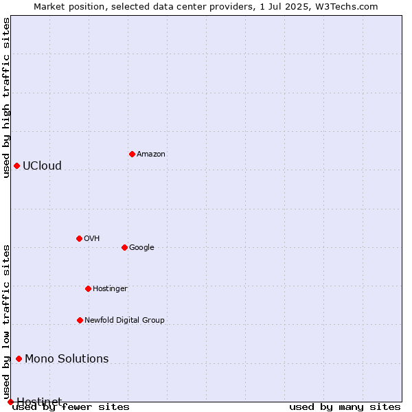 Market position of Mono Solutions vs. UCloud vs. Hostinet