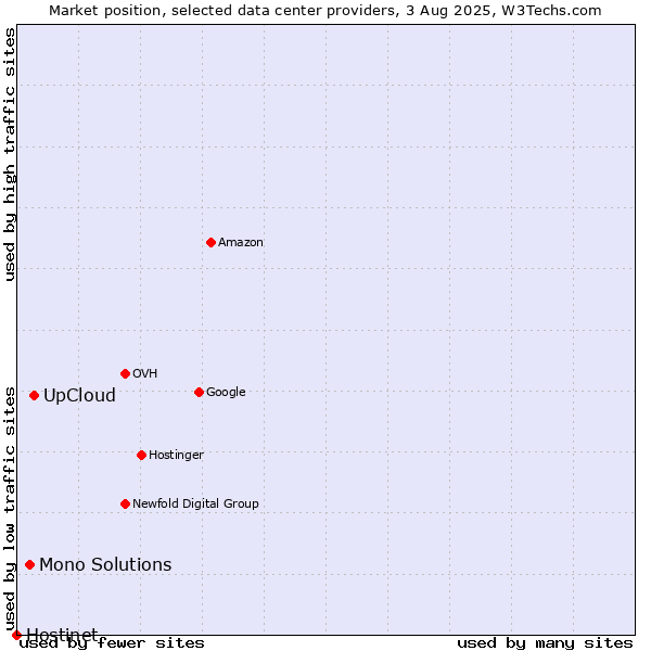 Market position of UpCloud vs. Mono Solutions vs. Hostinet