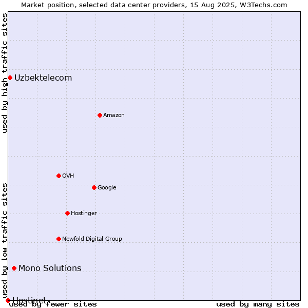 Market position of Mono Solutions vs. Uzbektelecom vs. Hostinet