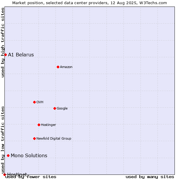 Market position of Mono Solutions vs. A1 Belarus vs. Hostinet