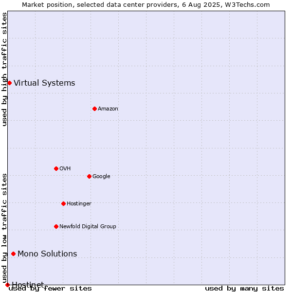 Market position of Mono Solutions vs. Virtual Systems vs. Hostinet
