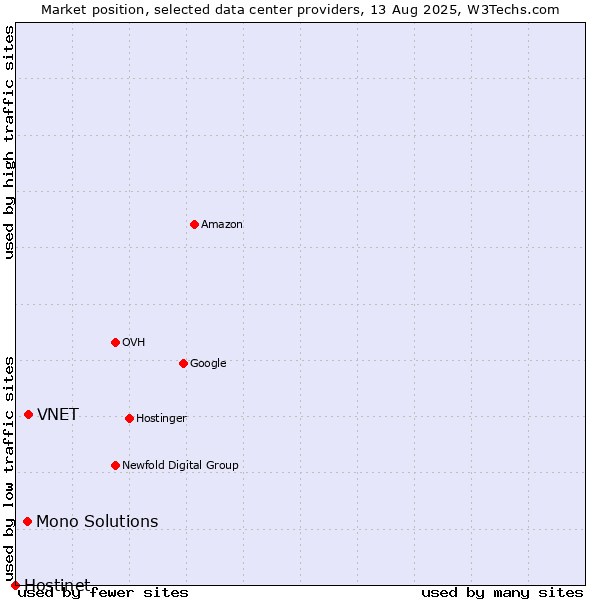 Market position of VNET vs. Mono Solutions vs. Hostinet
