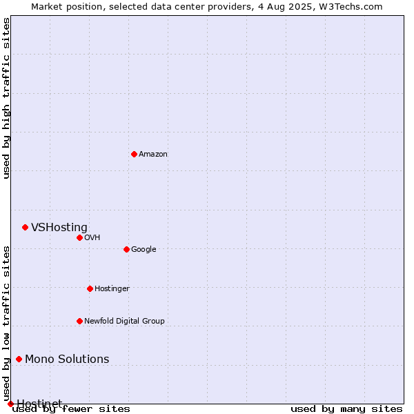 Market position of VSHosting vs. Mono Solutions vs. Hostinet