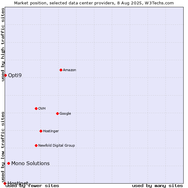 Market position of Mono Solutions vs. Opti9 vs. Hostinet