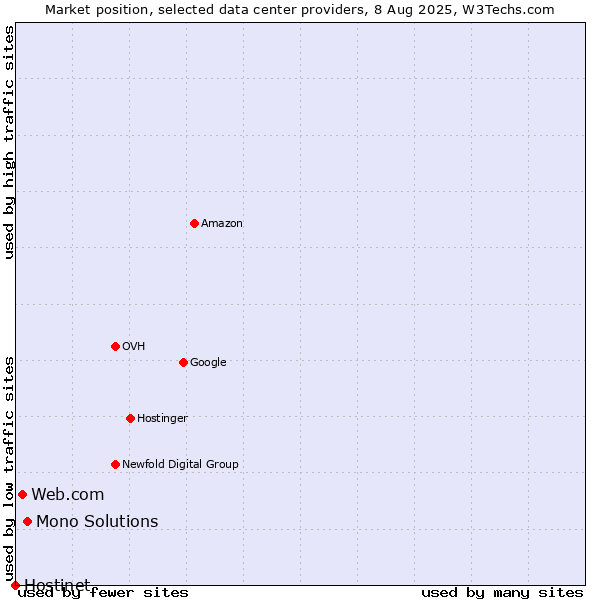 Market position of Mono Solutions vs. Web.com vs. Hostinet