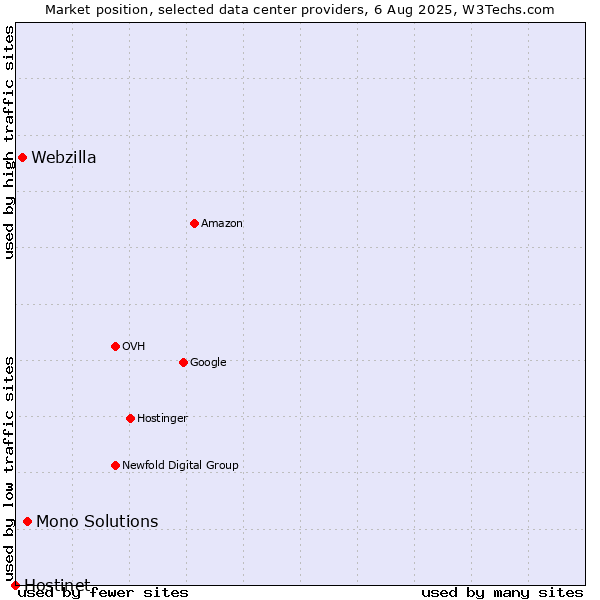 Market position of Mono Solutions vs. Webzilla vs. Hostinet