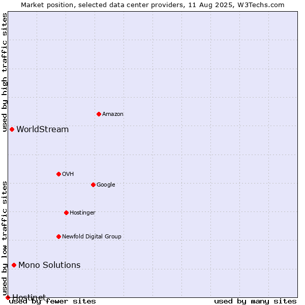 Market position of Mono Solutions vs. WorldStream vs. Hostinet
