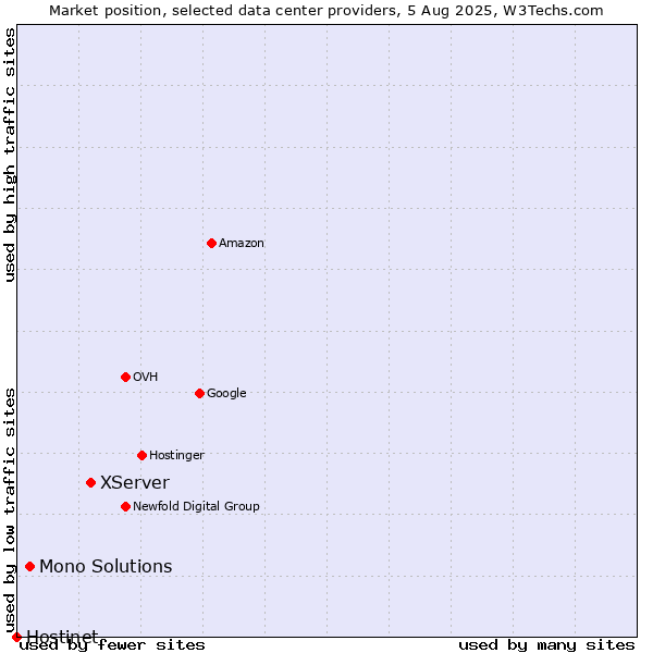 Market position of XServer vs. Mono Solutions vs. Hostinet