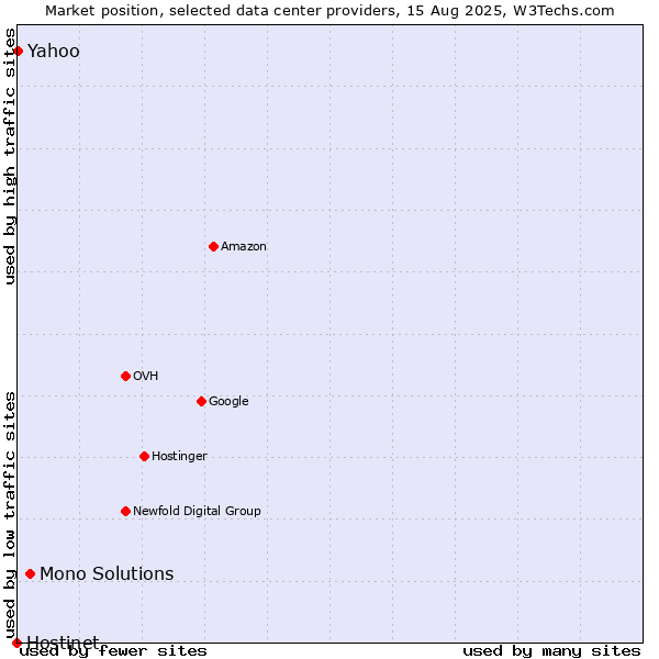 Market position of Mono Solutions vs. Yahoo vs. Hostinet