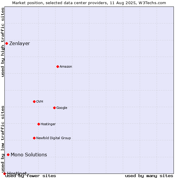 Market position of Mono Solutions vs. Zenlayer vs. Hostinet