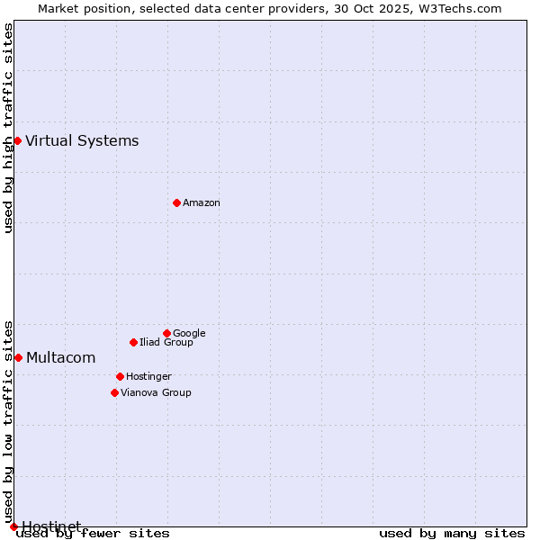 Market position of Multacom vs. Virtual Systems vs. Hostinet