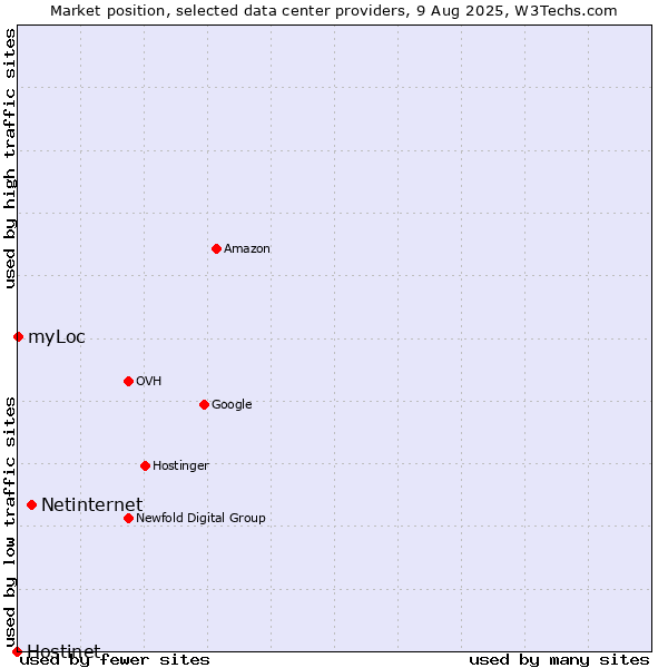 Market position of Netinternet vs. myLoc vs. Hostinet